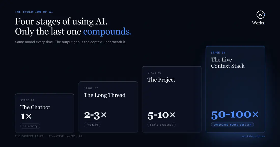 The four stages of using AI as a rising staircase: the chatbot at 1x, the long thread at 2-3x, the project at 5-10x, and the live context stack at 50-100x, compounding every session.