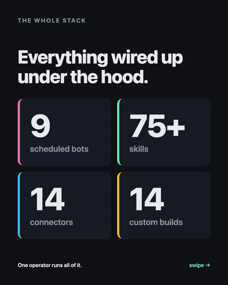 Everything wired up under the hood: 9 scheduled bots, 75+ skills, 14 connectors, 14 custom builds. One operator runs all of it.