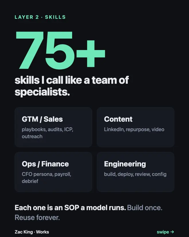 75+ skills, each one an SOP a model runs on command