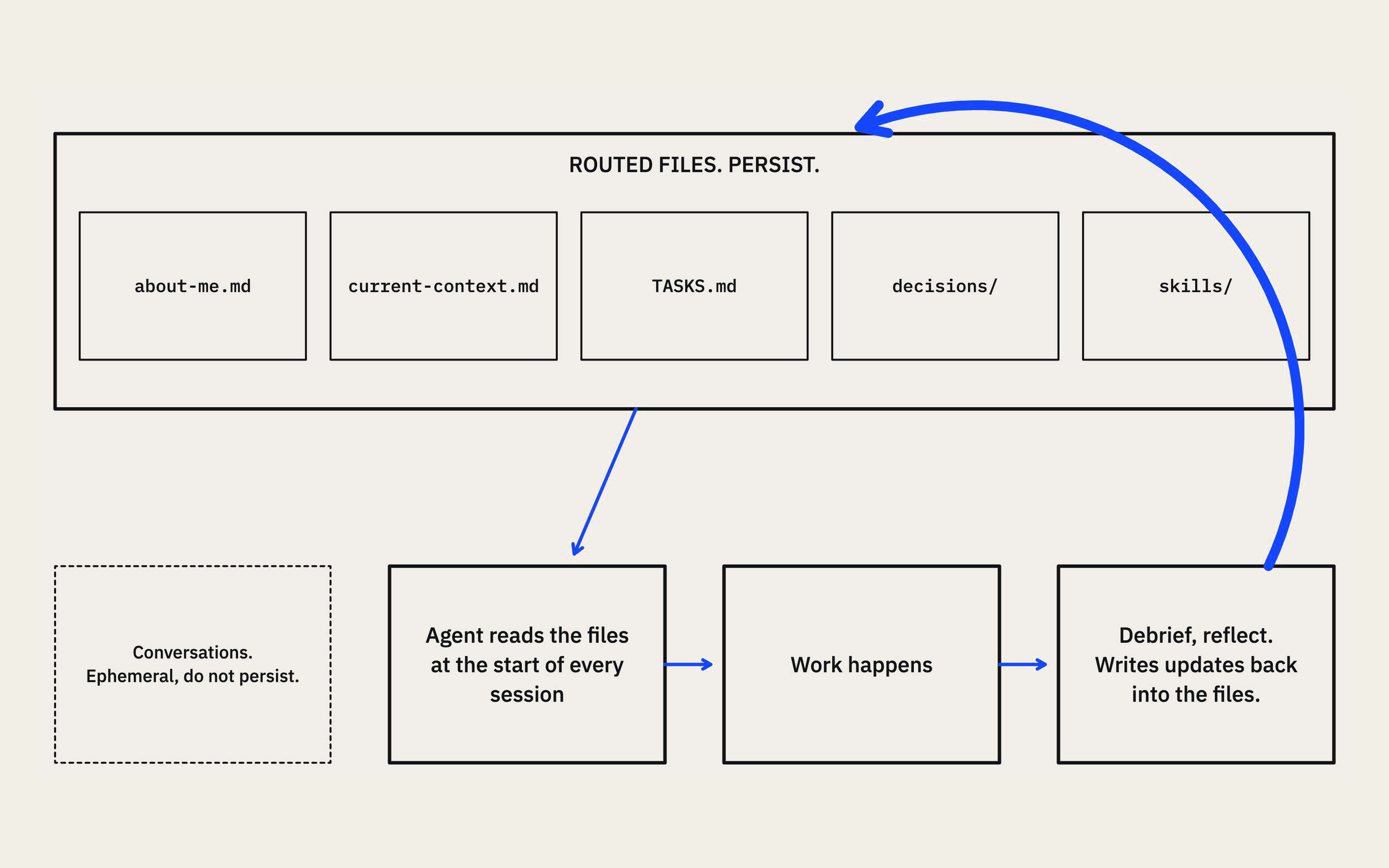 AI Brain Starter Pack method: capture, file, maintain and ask, with debrief and reflection loops keeping the files current.