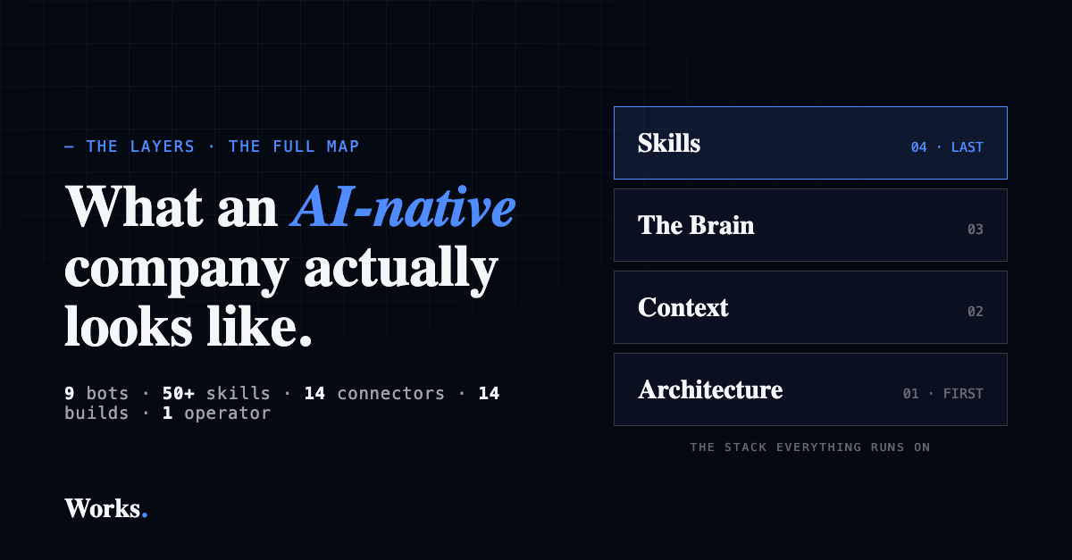 Article header: What an AI-Native Company Actually Looks Like. A one-man practice doing $400k+, run almost entirely on AI.