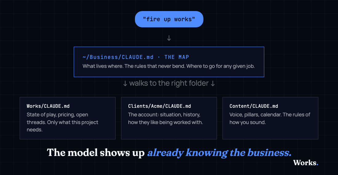 The cascade: 'fire up works' hits the root CLAUDE.md map, which walks to the right project folder and loads its scoped CLAUDE.md. The model shows up already knowing the business.