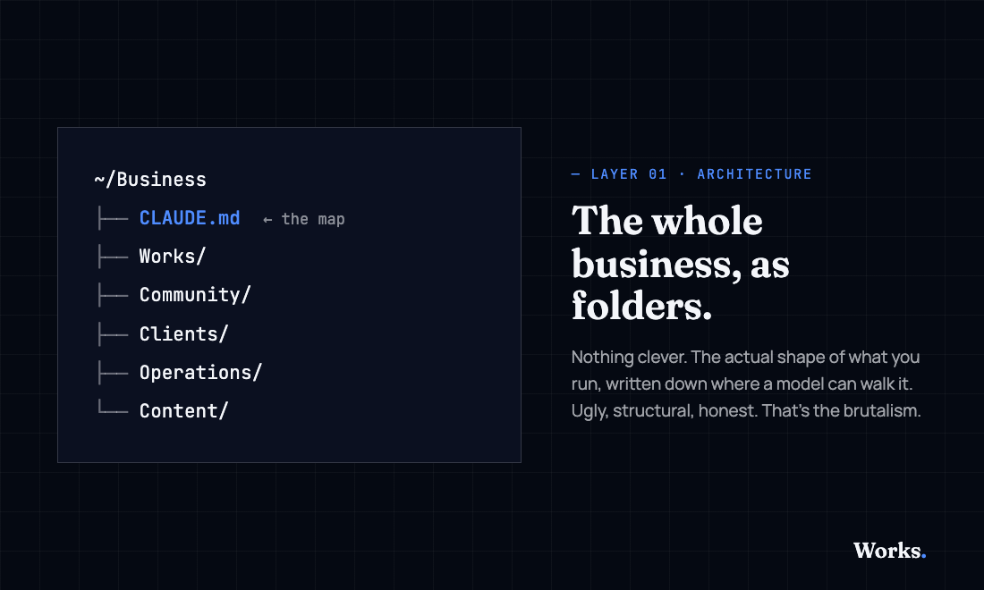 The whole business as folders: ~/Business with a root CLAUDE.md (the map) and folders for Works, Community, Clients, Operations, Content.