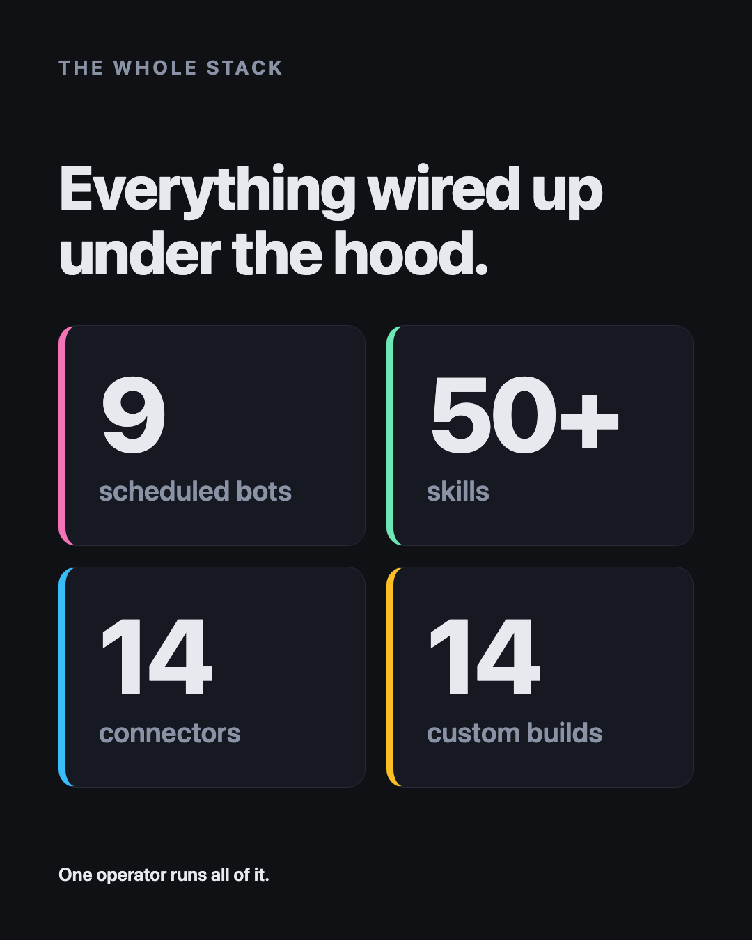 Everything wired up under the hood: 9 scheduled bots, 50+ skills, 14 connectors, 14 custom builds. One operator runs all of it.