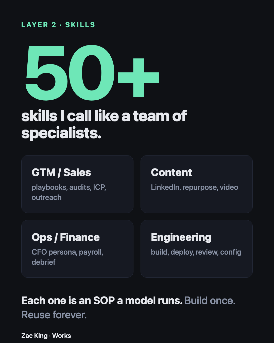 50+ skills, each one an SOP a model runs on command