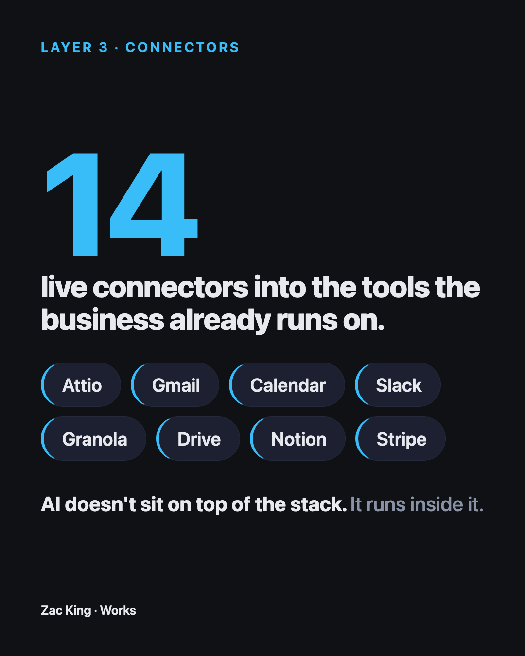 14 live connectors into the tools the business already runs on